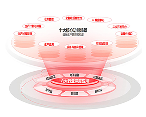MOM/MES系統 生產管理系統 MES制造執(zhí)行系...